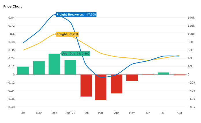 LNG Cargo Arb Breakeven Chart