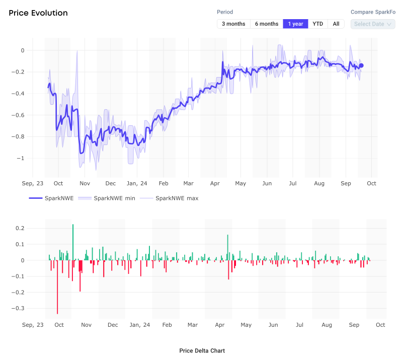 LNG Cargo Price Evolution