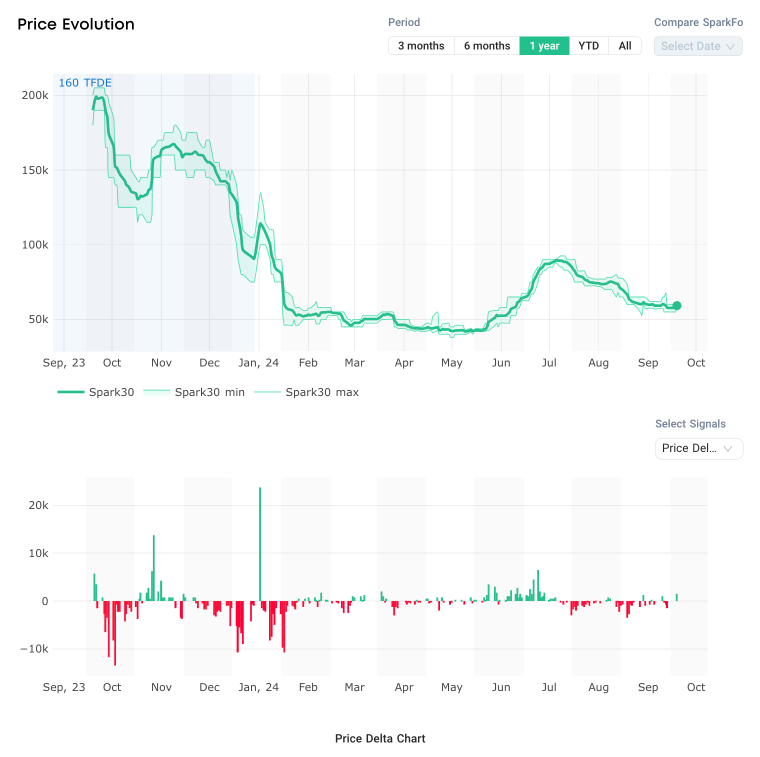 LNG Freight Price Evolution Chart