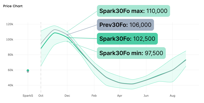 Spark30 Chart Screenshot