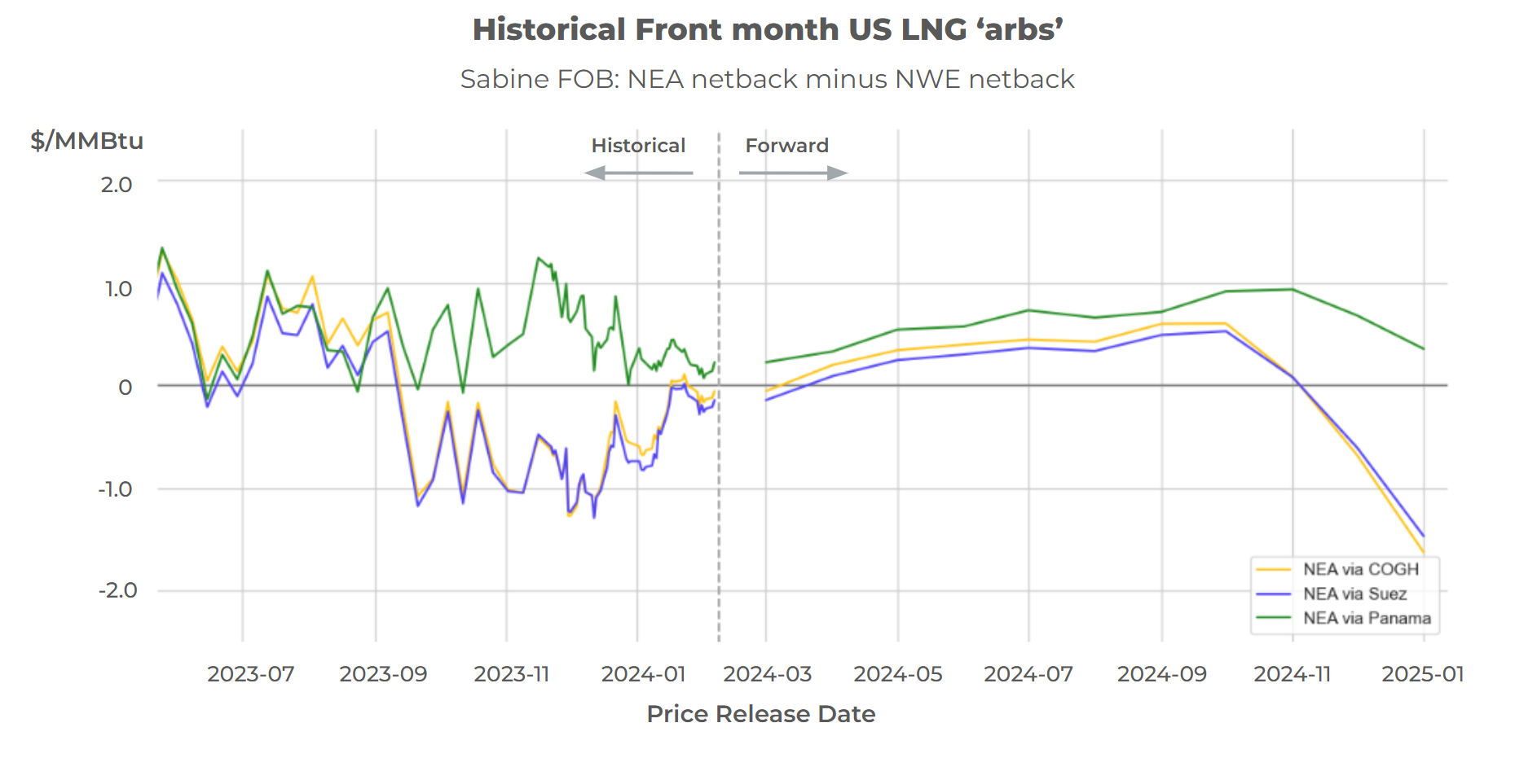 Historical Front Month US Arb