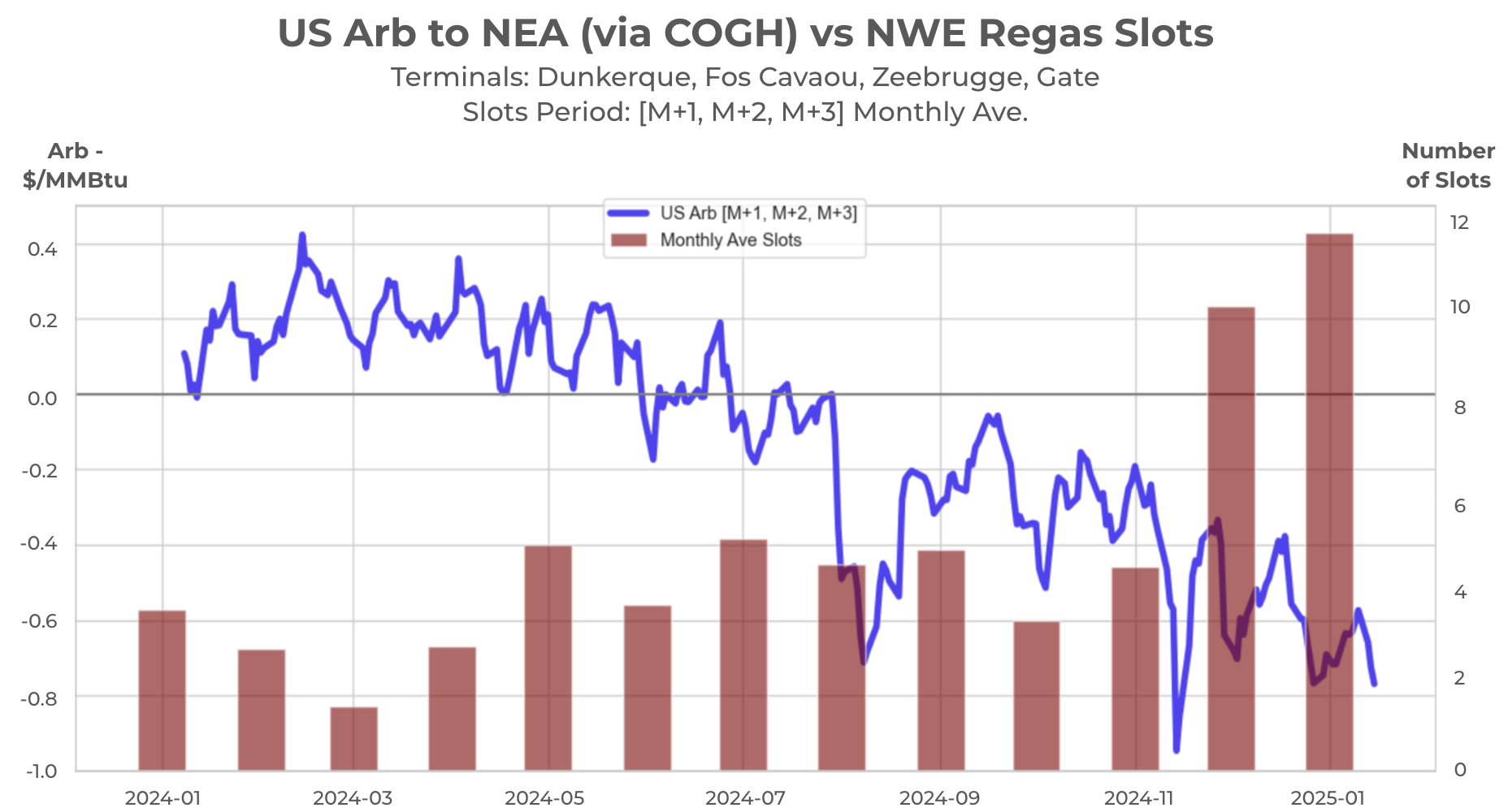 US Arb vs NWE Regas Slots