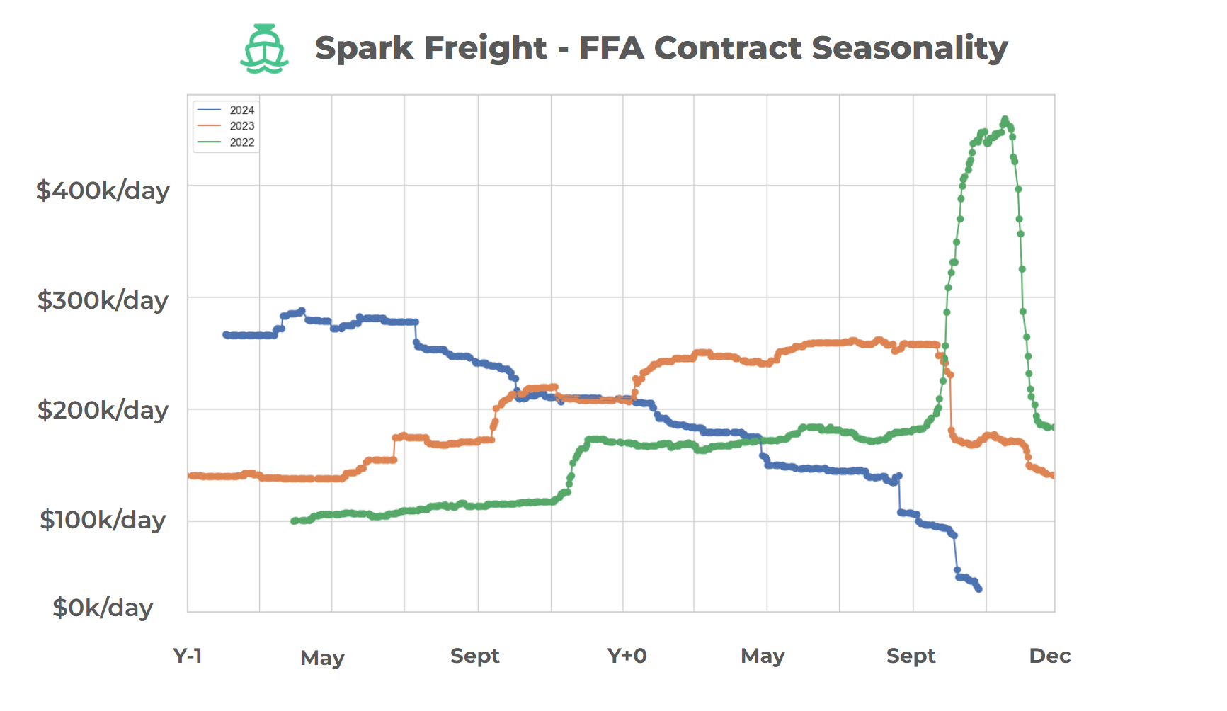 Spark FFA Contract Seasonality