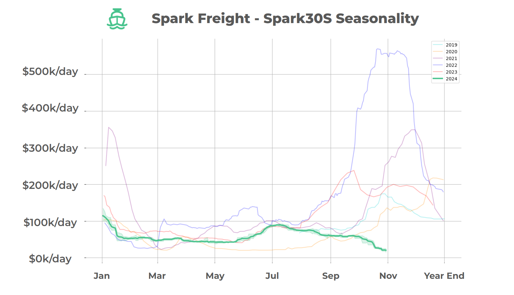 Spark Freight Spot Seasonality