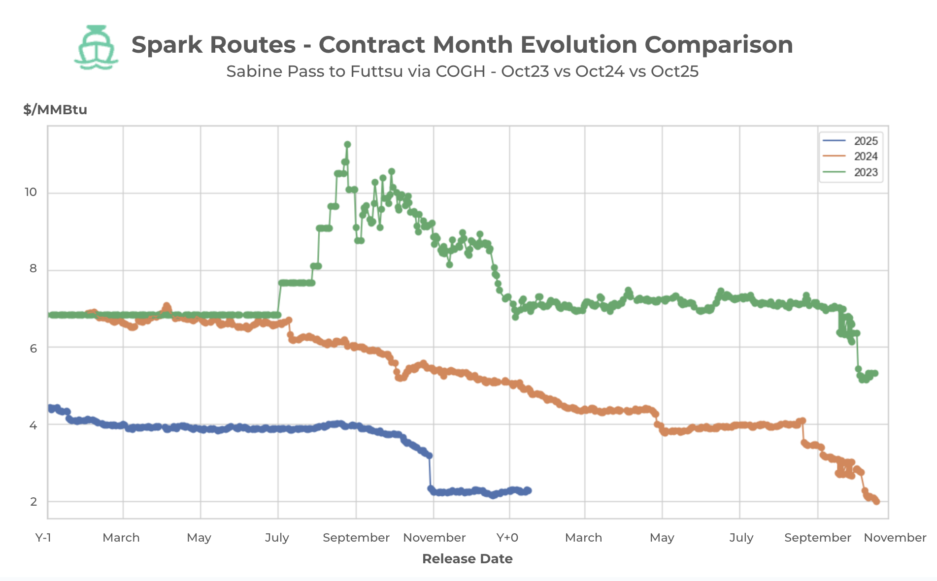 Spark Routes Month Seasonality