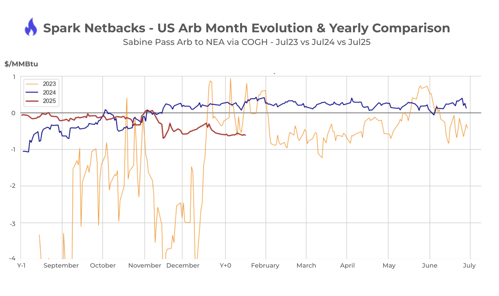 Spark Netbacks US Arb Month Tracker