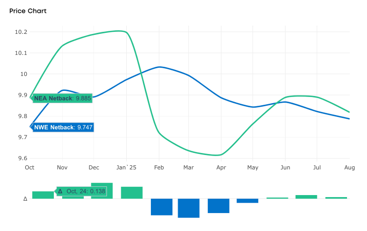 LNG Cargo Netbacks Chart